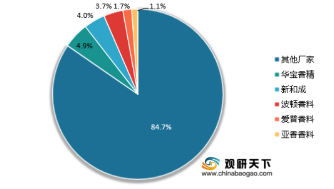 2021年我國香精香料行業(yè)集中度分析：全球龍頭企業(yè)呈壟斷趨勢(shì) 我國市場(chǎng)較全球高度分散