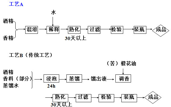 古龍水的生產(chǎn)工藝