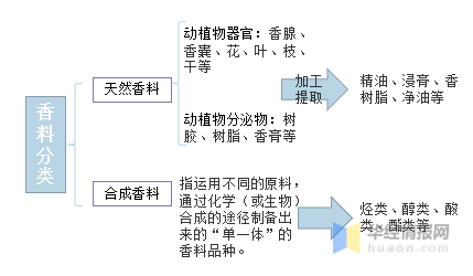 中國香料香精行業(yè)市場深度分析 