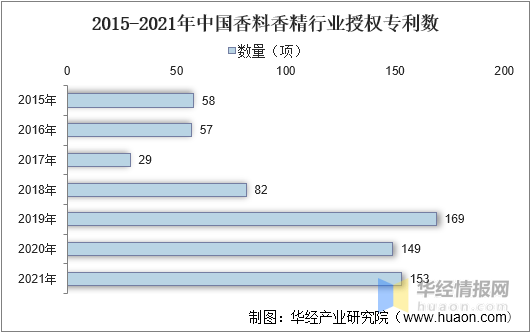 中國香料香精行業(yè)市場深度分析 