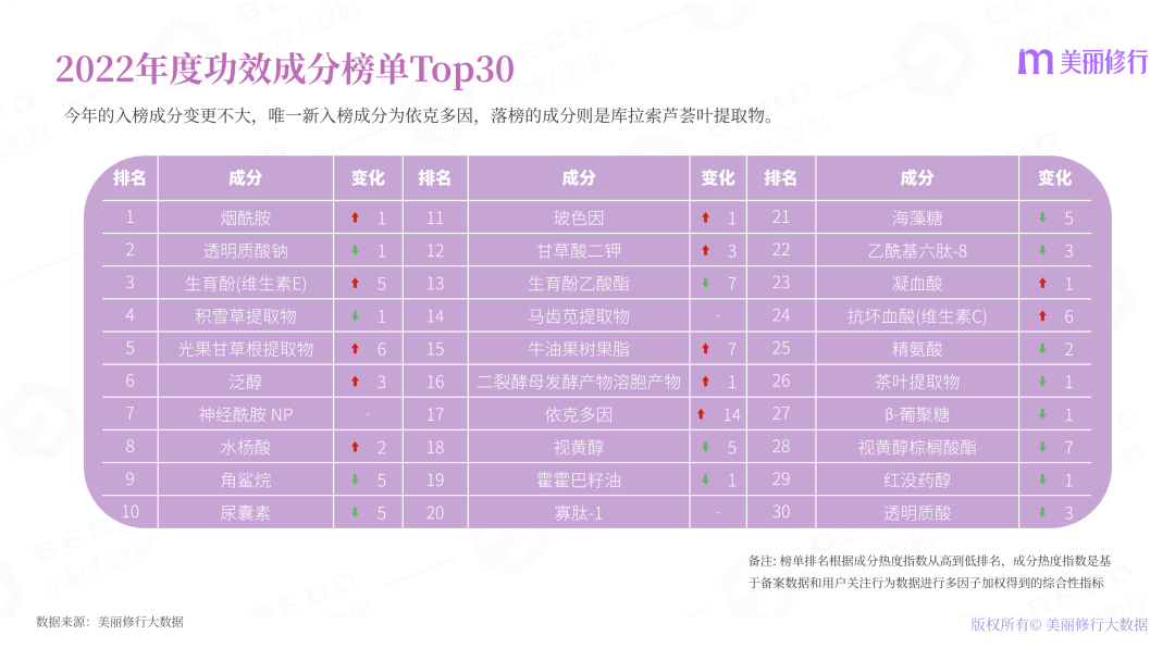 2022年護(hù)膚熱門(mén)功效成分有哪些？