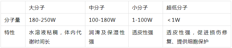 2022年護(hù)膚熱門(mén)功效成分有哪些？