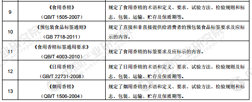 香料香精產(chǎn)業(yè)鏈及主要企業(yè)分析