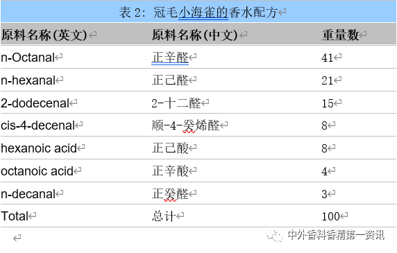 柑橘類香原料最新進(jìn)展