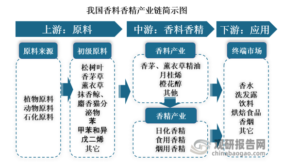 我國(guó)香料香精行業(yè)發(fā)展歷程、現(xiàn)狀及趨勢(shì) 產(chǎn)品將向品質(zhì)化、高端化發(fā)展