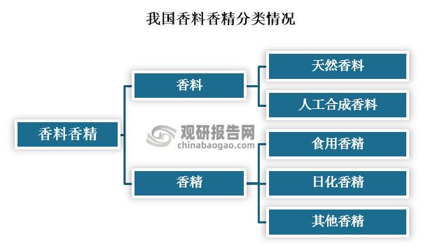 我國香料香精行業(yè)發(fā)展歷程、現(xiàn)狀及趨勢 產(chǎn)品將向品質(zhì)化、高端化發(fā)展