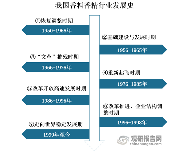 我國香料香精行業(yè)發(fā)展歷程、現(xiàn)狀及趨勢 產(chǎn)品將向品質(zhì)化、高端化發(fā)展