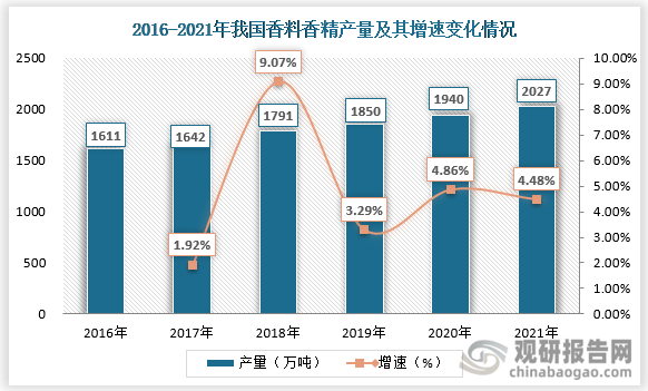 我國香料香精行業(yè)發(fā)展歷程、現(xiàn)狀及趨勢 產(chǎn)品將向品質(zhì)化、高端化發(fā)展