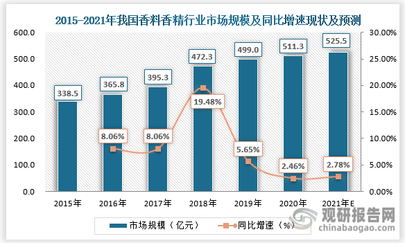 我國香料香精行業(yè)發(fā)展歷程、現(xiàn)狀及趨勢 產(chǎn)品將向品質(zhì)化、高端化發(fā)展