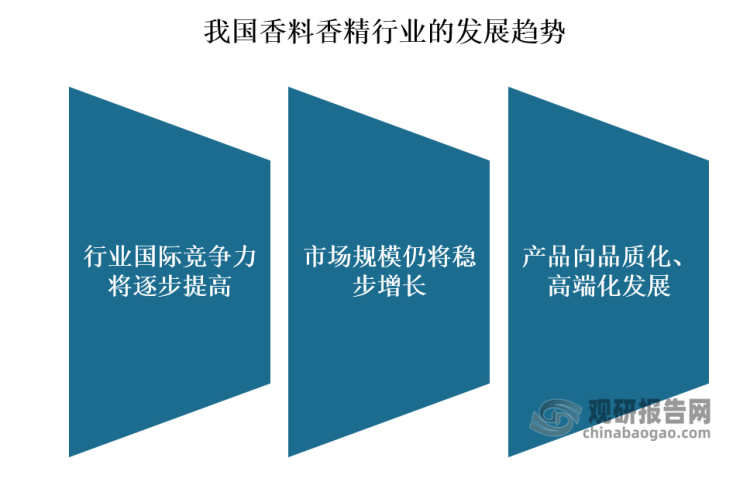 我國香料香精行業(yè)發(fā)展歷程、現(xiàn)狀及趨勢 產(chǎn)品將向品質(zhì)化、高端化發(fā)展