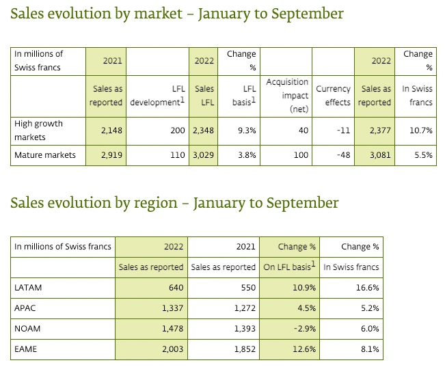 香氛香精巨頭奇華頓2022Q3業(yè)績(jī)：通過提價(jià)轉(zhuǎn)移成本上漲壓力