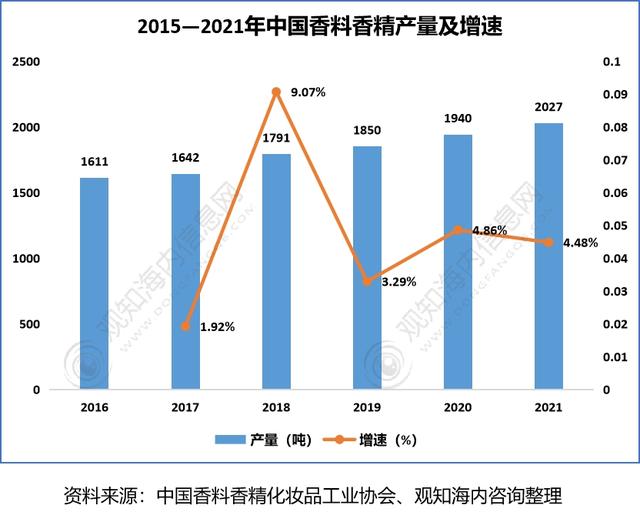 2022年香料香精行業(yè)市場(chǎng)分析，下游產(chǎn)業(yè)保持快速增長(zhǎng)趨勢(shì)