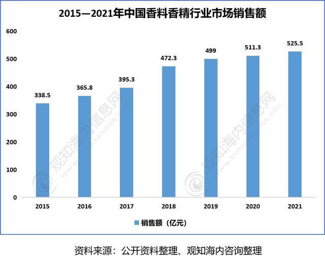 2022年香料香精行業(yè)市場分析，下游產(chǎn)業(yè)保持快速增長趨勢