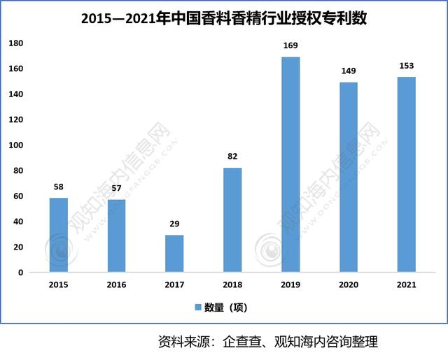 2022年香料香精行業(yè)市場分析，下游產(chǎn)業(yè)保持快速增長趨勢