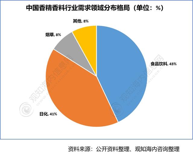 2022年香料香精行業(yè)市場分析，下游產(chǎn)業(yè)保持快速增長趨勢