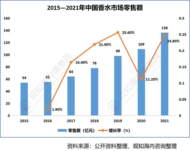 2022年香料香精行業(yè)市場分析，下游產(chǎn)業(yè)保持快速增長趨勢