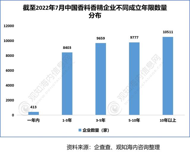 2022年香料香精行業(yè)市場分析，下游產(chǎn)業(yè)保持快速增長趨勢