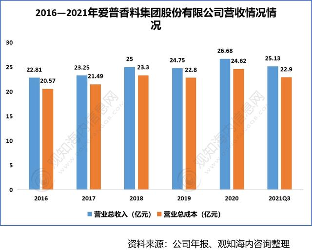 2022年香料香精行業(yè)市場分析，下游產(chǎn)業(yè)保持快速增長趨勢