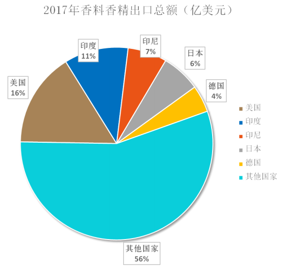 我國(guó)香料香精行業(yè)發(fā)展概況