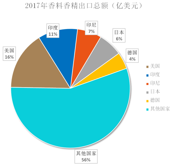 我國(guó)香料香精行業(yè)發(fā)展概況