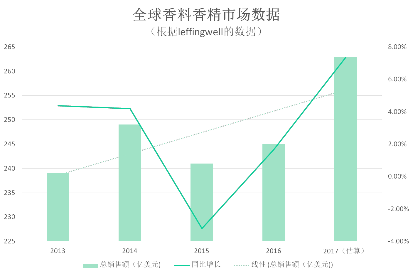 我國(guó)香料香精行業(yè)發(fā)展概況