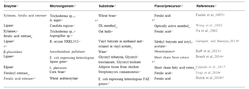 農(nóng)業(yè)廢物作為微生物香精生產(chǎn)基質(zhì)的潛力研究