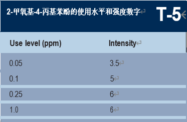 調(diào)香筆記（1）——利用定性和定量的感官特性調(diào)香