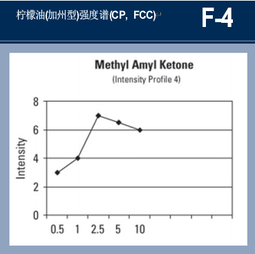 調(diào)香筆記（1）——利用定性和定量的感官特性調(diào)香