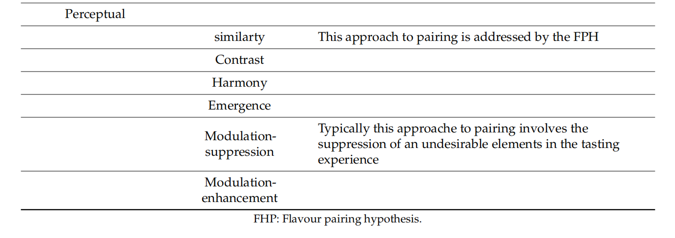 調(diào)香筆記(10)——多感官味覺(jué)感知:感官內(nèi)部和感官之間的調(diào)和、混合、融合和配對(duì)