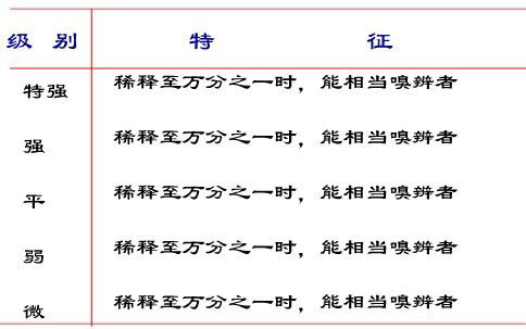 香氣的強度及分子結(jié)構(gòu)對香味的影響