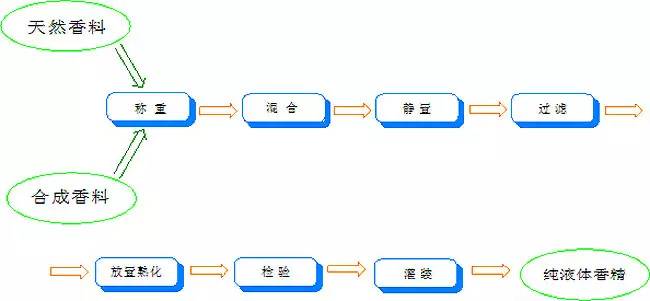 香水有什么化學(xué)背景？