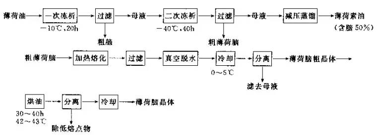 單離香料的生產(chǎn)方法