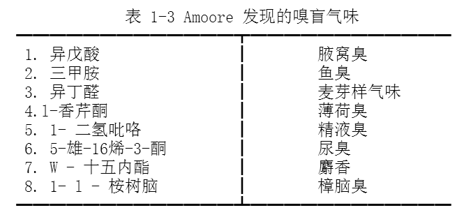 氣味的基本概念與基本學說