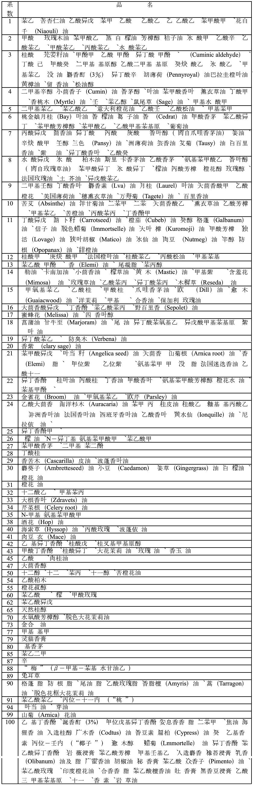 樸卻對香料香氣揮發(fā)時間的研究