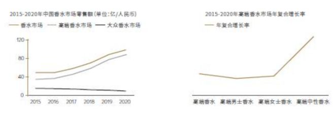 2022-2030年中國香氛行業(yè)的發(fā)展三大趨勢