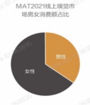 2022-2030年中國香氛行業(yè)的發(fā)展三大趨勢