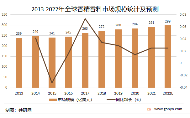 2021年中國香精香料產(chǎn)量達(dá)2027噸，同比增長4.5%