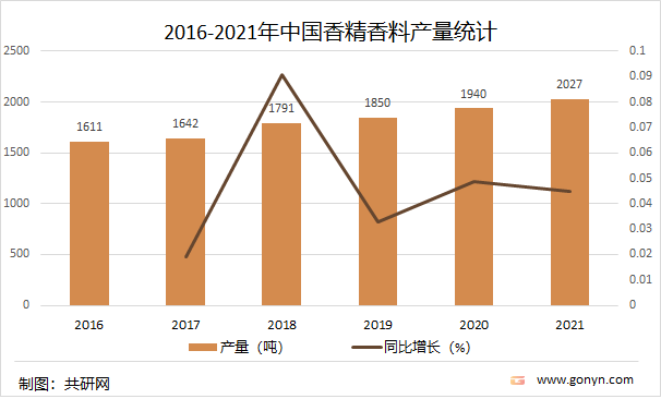 2021年中國香精香料產(chǎn)量達(dá)2027噸，同比增長4.5%