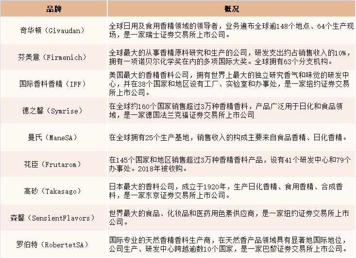 2021年中國香精香料產(chǎn)量達(dá)2027噸，同比增長4.5%