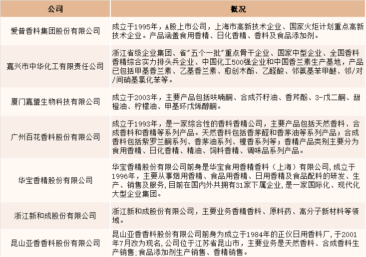 2021年中國香精香料產(chǎn)量達(dá)2027噸，同比增長4.5%