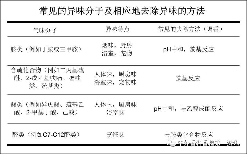 功能性香料在空氣護理中的益處