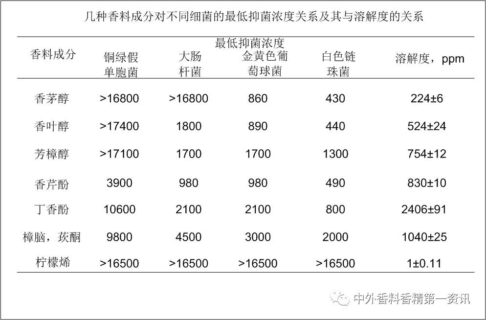 功能性香料在空氣護理中的益處