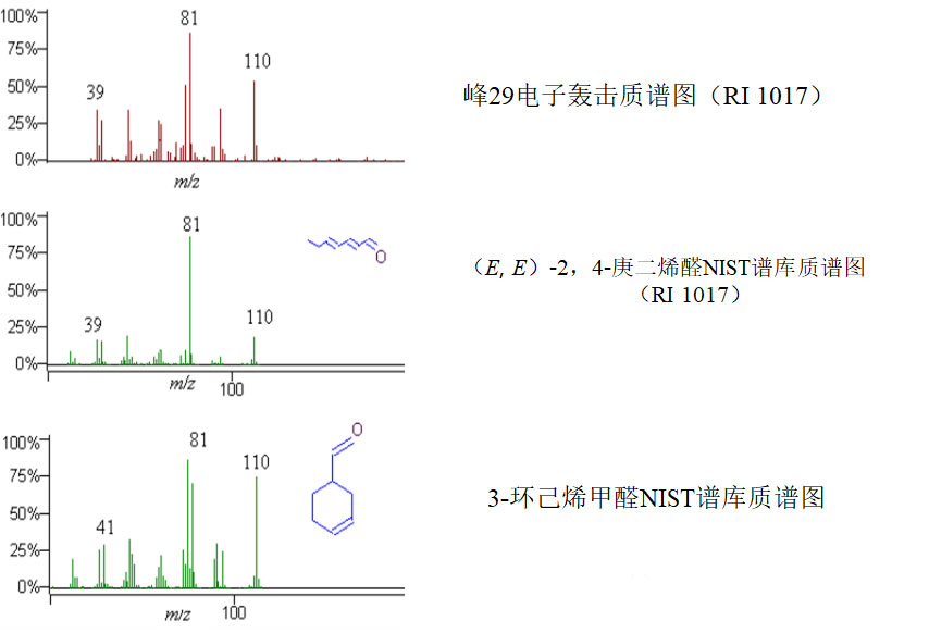 氣相色譜-質(zhì)譜定性分析