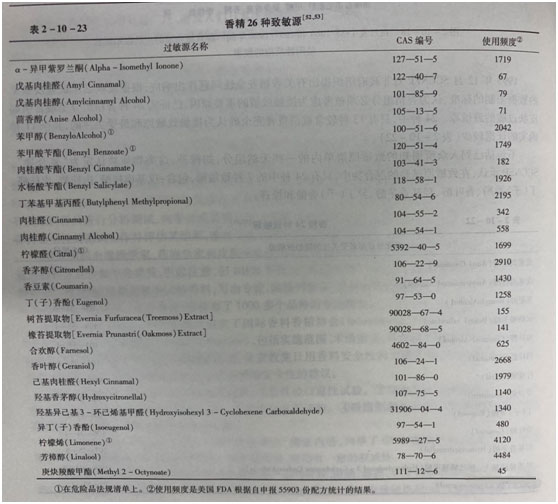 香精的安全性和法規(guī)