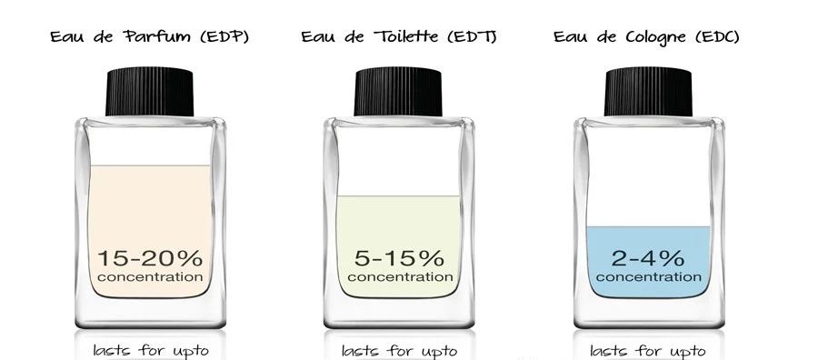 這世界上究竟哪種香水留香時間最短呢？